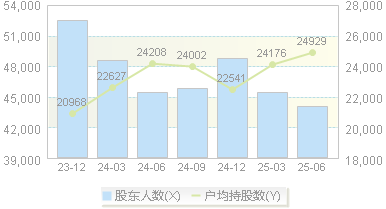 财信发展(000838)股东户数变动图