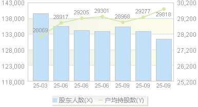 国安股份(000839)股东户数变动图