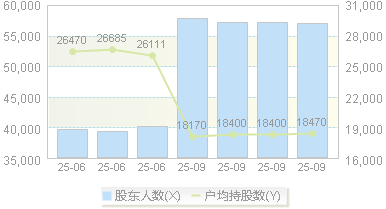 承德露露(000848)股东户数变动图