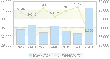华茂股份(000850)股东户数变动图