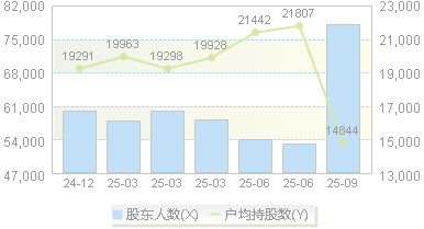 *ST高鸿(000851)股东户数变动图