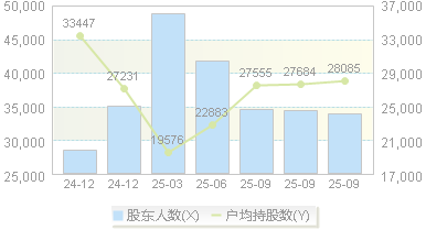 石化机械(000852)股东户数变动图