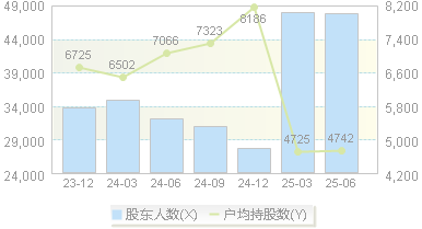 冀东装备(000856)股东户数变动图