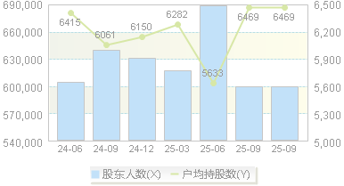五 粮 液(000858)股东户数变动图