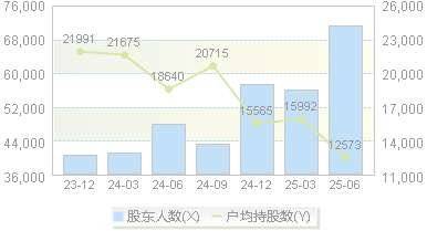 国风新材(000859)股东户数变动图