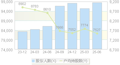 顺鑫农业(000860)股东户数变动图