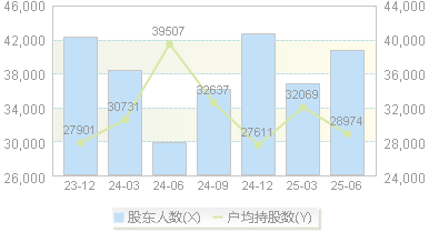 三湘印象(000863)股东户数变动图