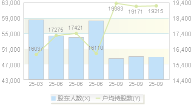安凯客车(000868)股东户数变动图