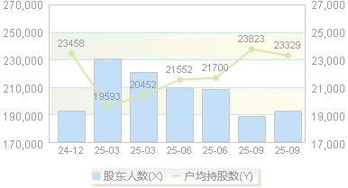 新 希 望(000876)股东户数变动图