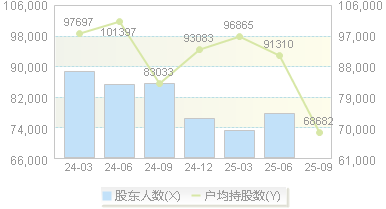 天山股份(000877)股东户数变动图