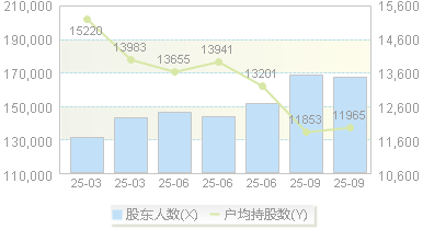 云南铜业(000878)股东户数变动图
