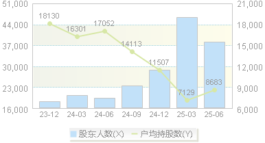 潍柴重机(000880)股东户数变动图