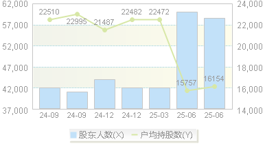 中广核技(000881)股东户数变动图
