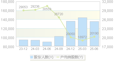华联股份(000882)股东户数变动图