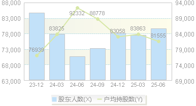 湖北能源(000883)股东户数变动图