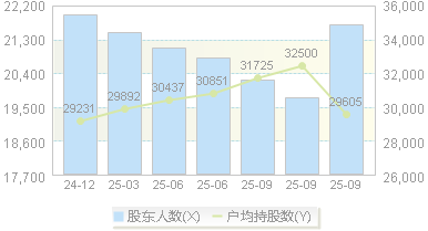 城发环境(000885)股东户数变动图