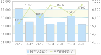 海南高速(000886)股东户数变动图