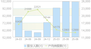 中鼎股份(000887)股东户数变动图