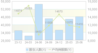 峨眉山A(000888)股东户数变动图
