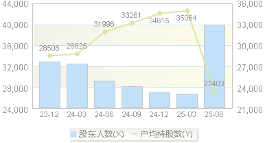 中嘉博创(000889)股东户数变动图