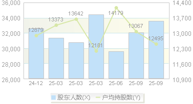 法尔胜(000890)股东户数变动图