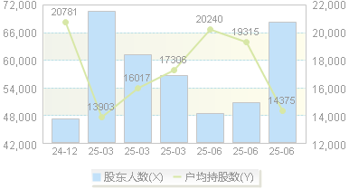 欢瑞世纪(000892)股东户数变动图
