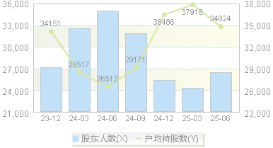 亚钾国际(000893)股东户数变动图
