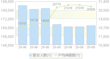 双汇发展(000895)股东户数变动图