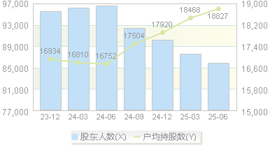 津滨发展(000897)股东户数变动图