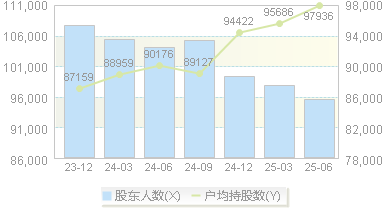 鞍钢股份(000898)股东户数变动图