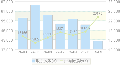 赣能股份(000899)股东户数变动图