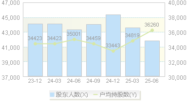 现代投资(000900)股东户数变动图