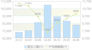 航天科技(000901)股东户数变动图