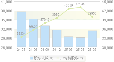 新洋丰(000902)股东户数变动图