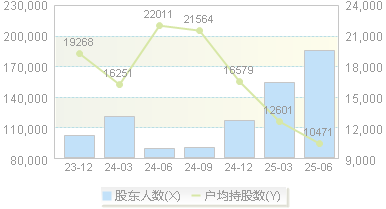 ST云动(000903)股东户数变动图