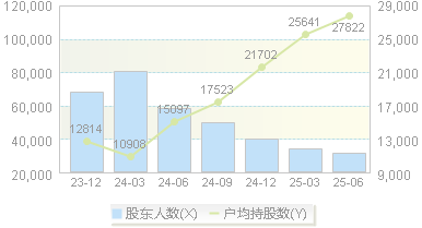ST景峰(000908)股东户数变动图