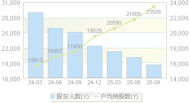 ST数源(000909)股东户数变动图