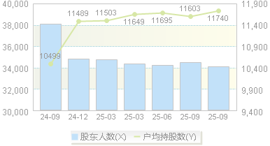 广农糖业(000911)股东户数变动图