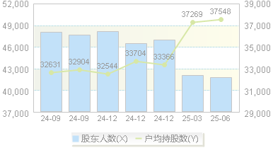 泸天化(000912)股东户数变动图