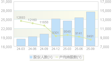 华特达因(000915)股东户数变动图