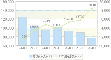 电广传媒(000917)股东户数变动图