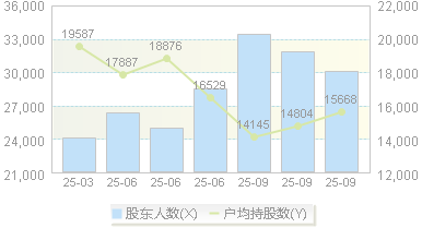 沃顿科技(000920)股东户数变动图