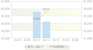 海信家电(000921)股东户数变动图