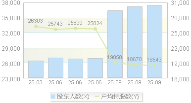 佳电股份(000922)股东户数变动图