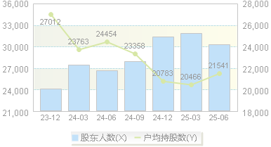 河钢资源(000923)股东户数变动图
