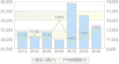众合科技(000925)股东户数变动图