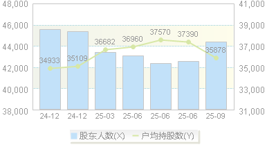 福星股份(000926)股东户数变动图