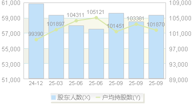 中国铁物(000927)股东户数变动图