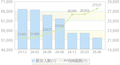 中钢国际(000928)股东户数变动图
