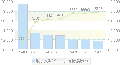 *ST兰黄(000929)股东户数变动图
